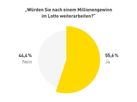 Meinestadt-Grafik Lotto