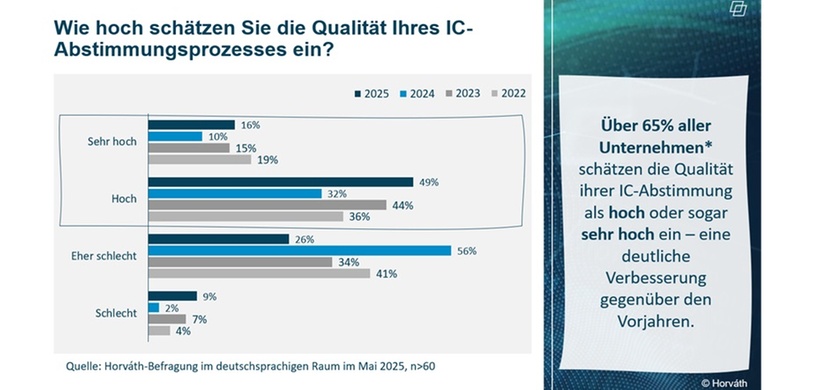 Menimeter-Umfrage: Qualität des IC-Abstimmungsprozess