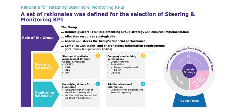 Merck: Auswahl der Steuerungs- und Überwachungs-KPIs