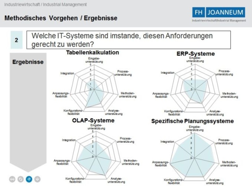Methodisches Vorgehen/Ergebnisse