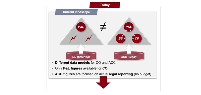Vor der Integration von Accounting und Controlling