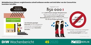 Warum die Corona-Krise Minijobber besonders hart trifft