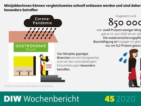 Minijobber in der Corona-Krise