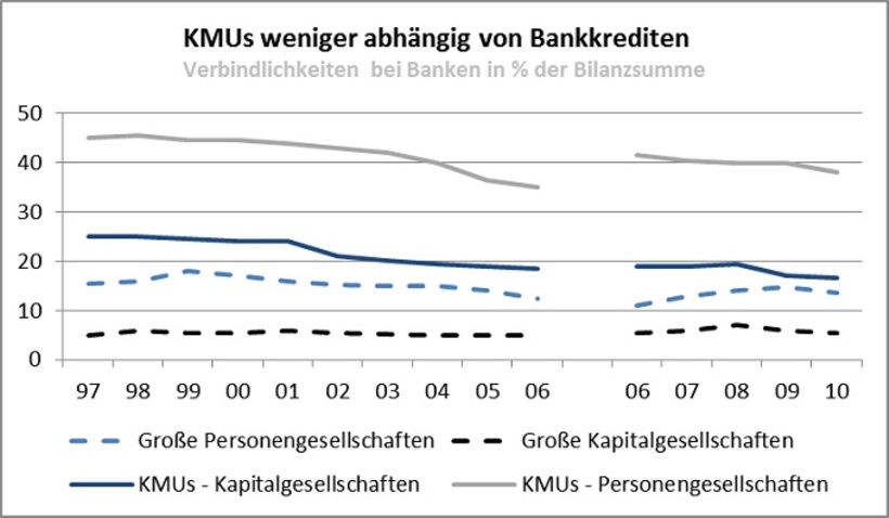 Mittelstand weniger abhängig von Bankkrediten