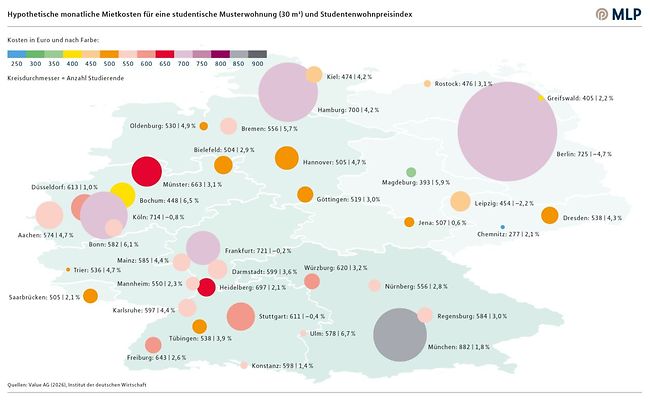 MLP-Report 2026: Strukturelle Knappheit macht Studentenwohnen zum Investmentthema