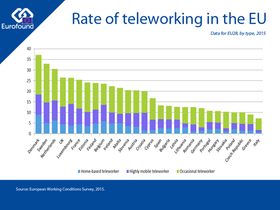 Mobiles Arbeiten Teleworking in EU