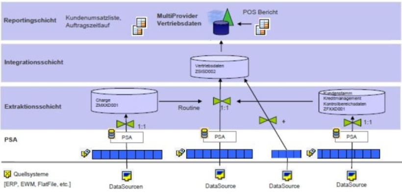 Abb. 2: Modellierung in SAP BW on HANA