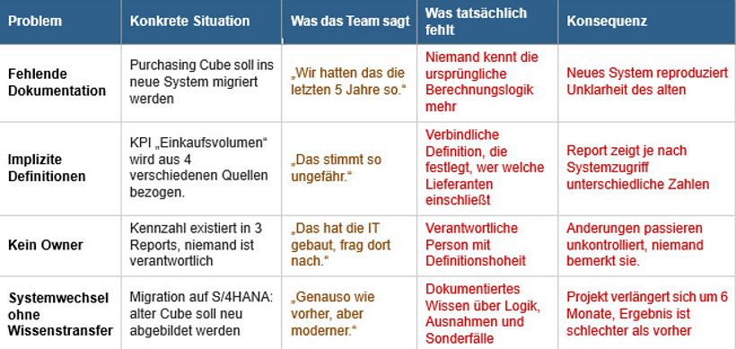 Mögliche Ursachen für unklare Kennzahlenbedeutung