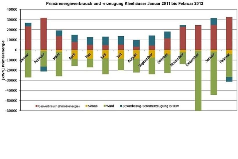 Abb. 4: Monatsbilanzen für Primärenergieverbrauch und Erzeugung in den Kleehäusern