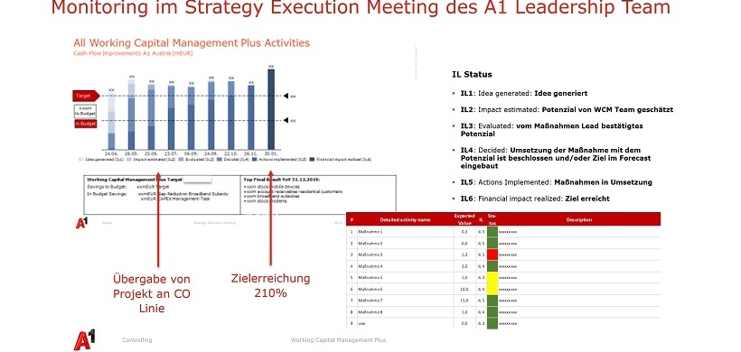 Monitoring der Maßnahmen im Strategy Execution Meeting