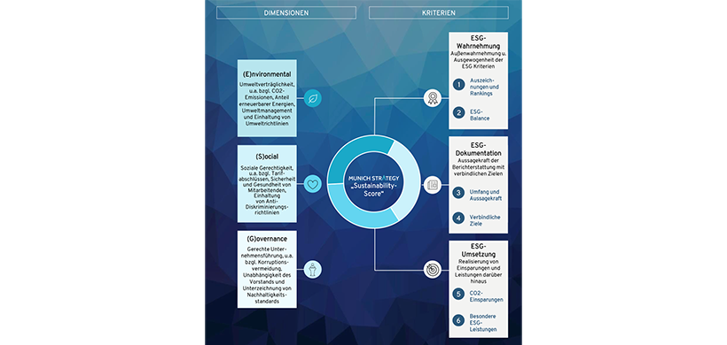 Munich Strategy "Sustainability Score"