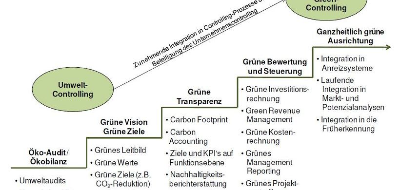 Nachhaltigkeitscontrolling Stufenmodell