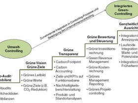 Nachhaltigkeitscontrolling Stufenmodell
