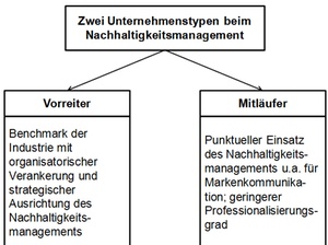 Nachhaltigkeitsmanagement trotz Eurokrise hoch im Kurs 