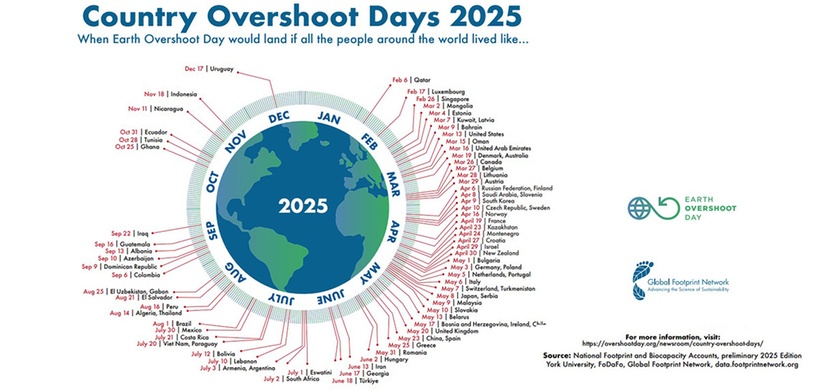 Nationale Overshoot Days 2025