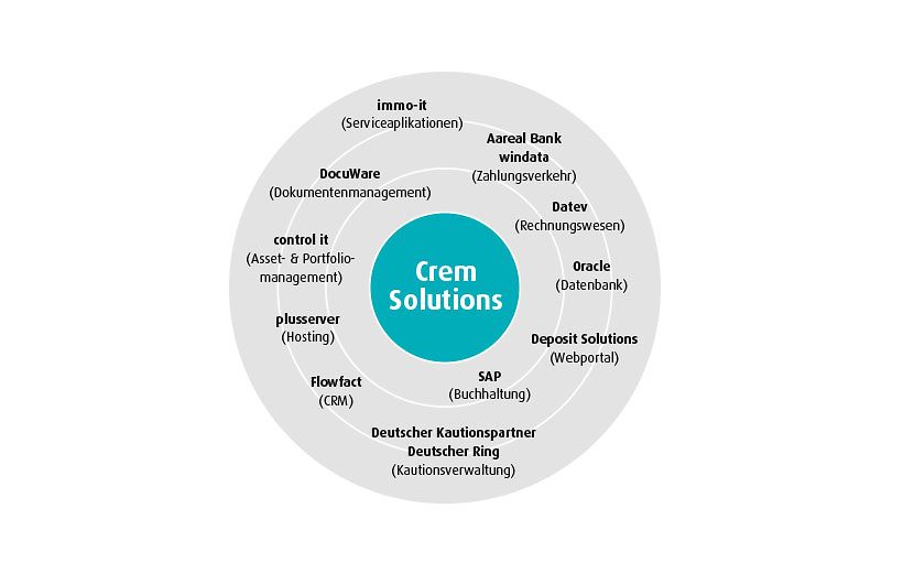Crem Solutions