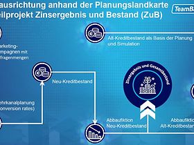 Neuausrichtung anhand der Planungslandkarte