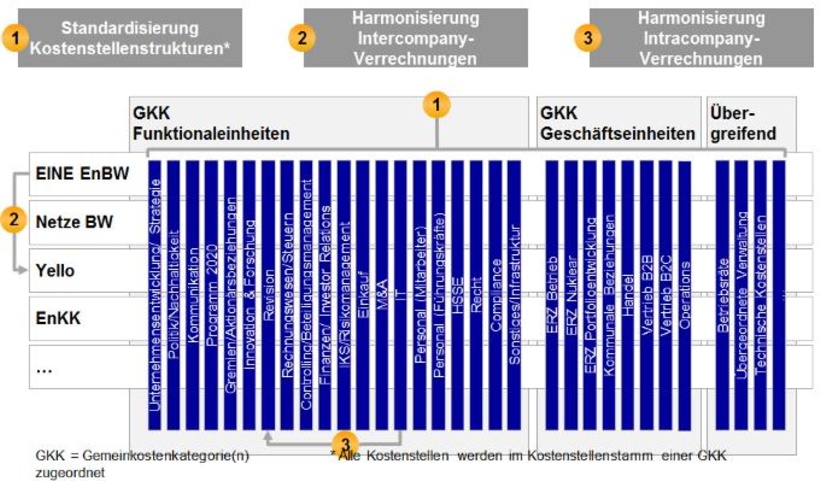 Neue Struktur der Gemeinkostenverrechnung