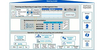 New House of Finance - Merz