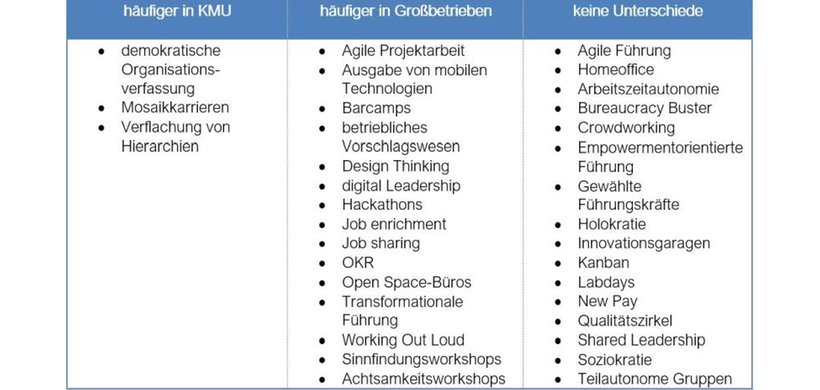 New-Work-Barometer 2021: Maßnahmen in KMU und Großbetrieben