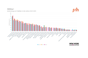 New-Work-Barometer 2025: Praktiken
