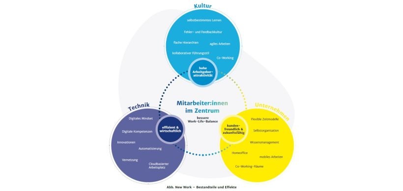 New Work Unternehmenskultur Grafik