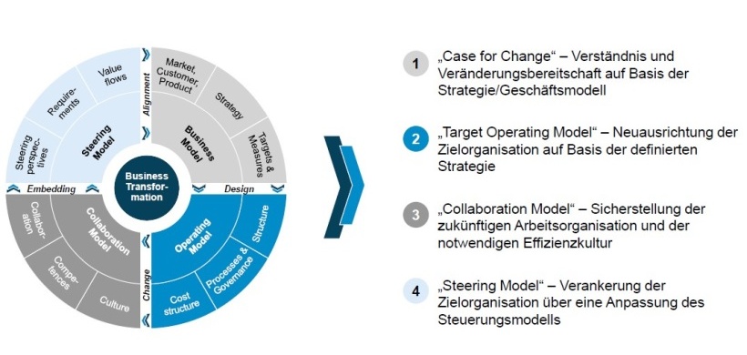 News Kostensenkungsprogramme - Abb.1 - Business Transformation