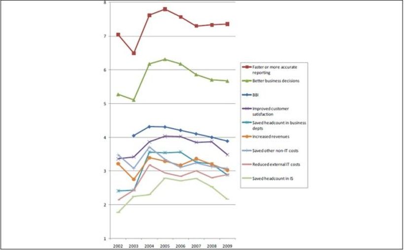 Nutzen von BI-Projekten, klassifiziert nach Jahren