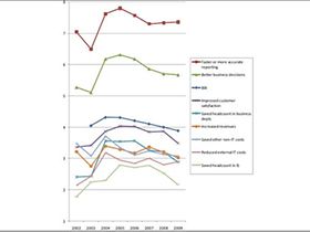 Nutzen von BI-Projekten, klassifiziert nach Jahren
