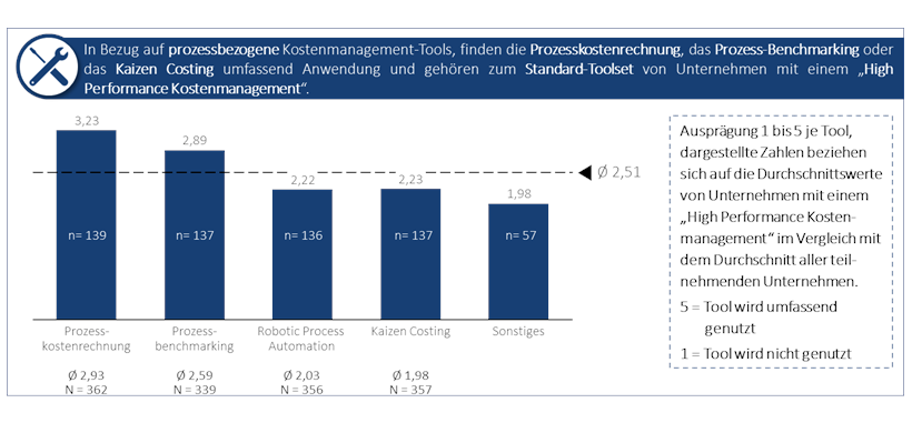 Nutzung prozessbezogener Tools
