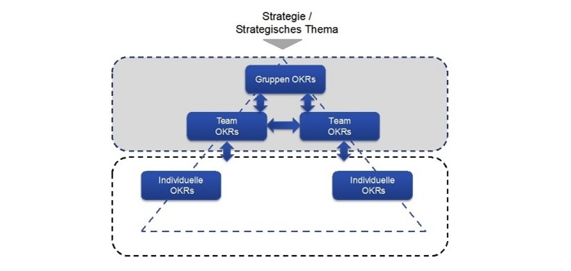 Objectives & Key Results