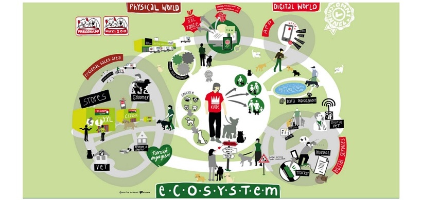 Ökosystem Fressnapf