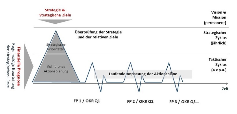 Abb. 2: OKR Zyklus der rollierenden Aktionsplanung