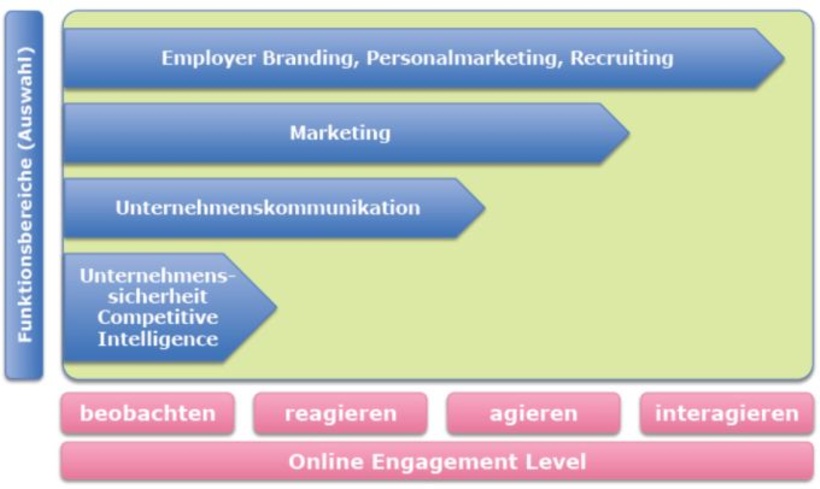 Online Engagement Level verschiedener Funktionsbereiche