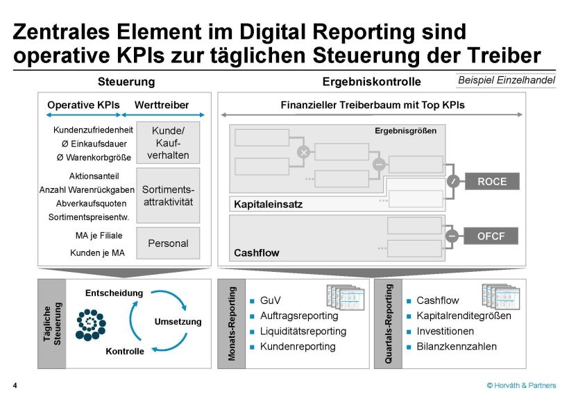 Abb. 4: Operative KPIs