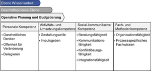 Controller-Kompetenzmodell: Operative Planung und Budgetierung