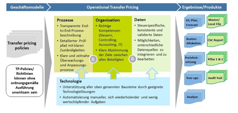 OTP Transfer Pricing Deloitte