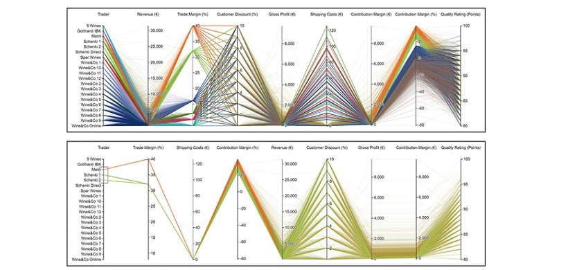 Parallel-Coordinates-Visualisierung von Weinhandel