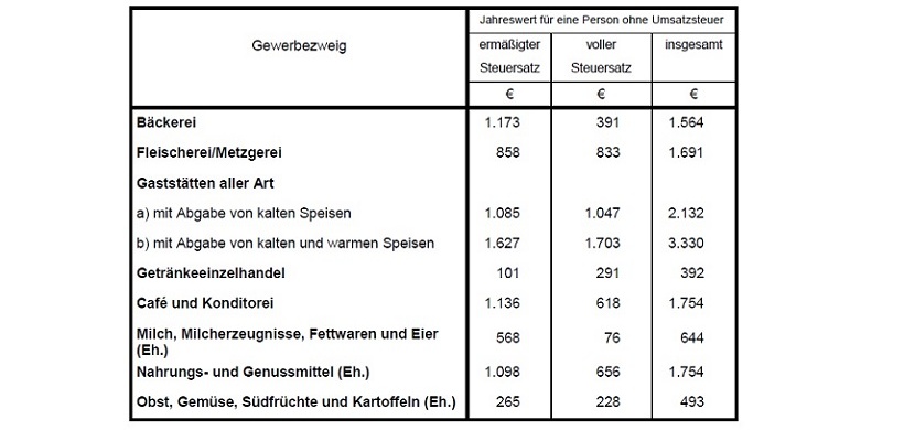 Pauschbeträge für unentgeltliche Wertabgaben 2018
