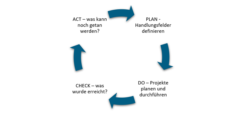 PDCA-Zyklus