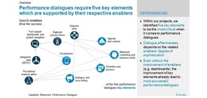 Performance Dialogues: Mehr WIrkung erzielen
