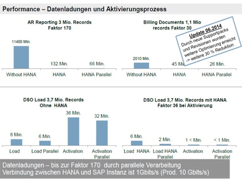 Abb. 1: Performance-Verbesserung bei Datenladungen und Aktivierungsprozess