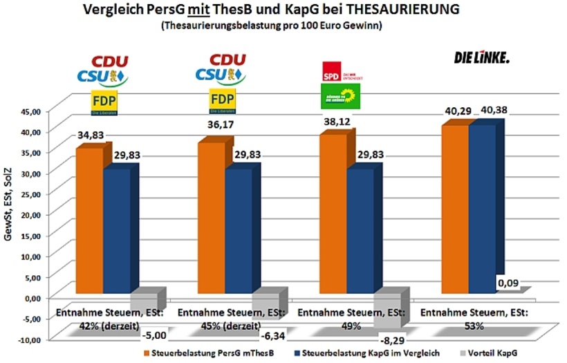 Personengesellschaft mit Thesaurierungsbegünstigung