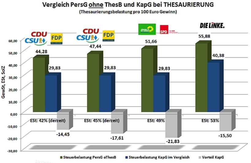 Personengesellschaft ohne Thesaurierungsbegünstigung