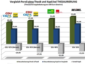 Personengesellschaft ohne Thesaurierungsbegünstigung