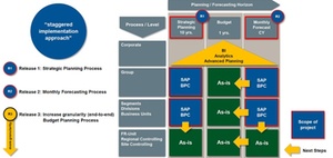 Planung SAP BPC hohe Anwenderzufriedenheit