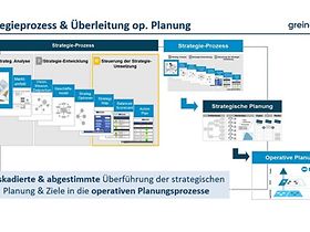 Strategieprozess und Überleitung operative Planung Greiner
