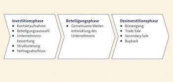 Phasen eines Beteiligungsprozesses