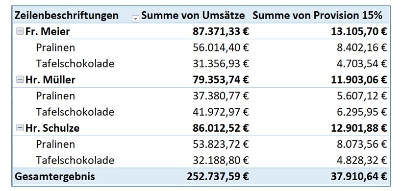 Pivot-Tabelle mit Umsätzen und Provision