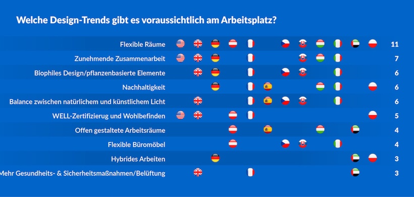 Planradar Grafik Bürotrends